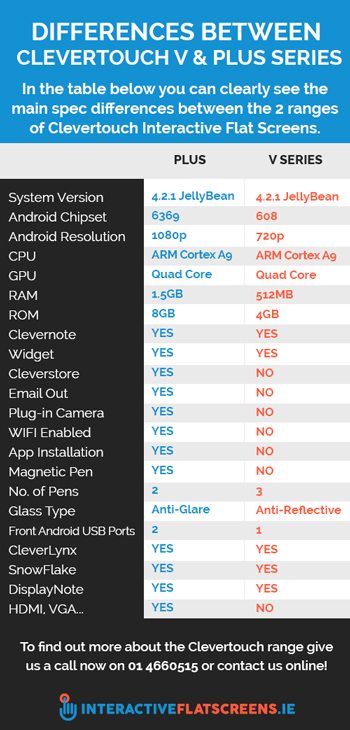 Differences Between Clevertouch V and PLUS Series - Interactive Flat Screens